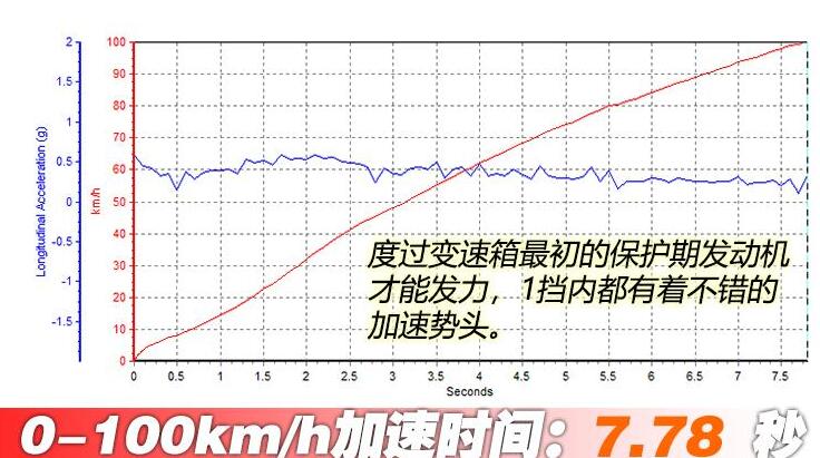 十代索纳塔2.0T百公里加速测试,2020索纳塔2.0T加速实测