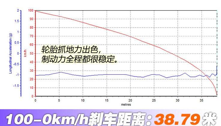 十代索纳塔2.0T百公里刹车测试