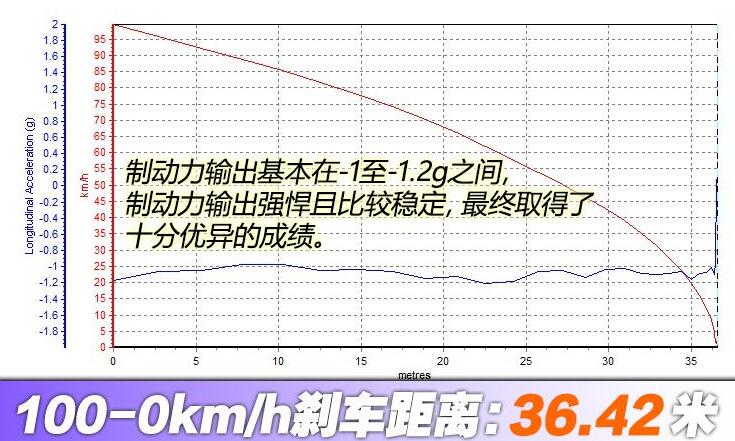 2021款唐DM百公里刹车距离测试