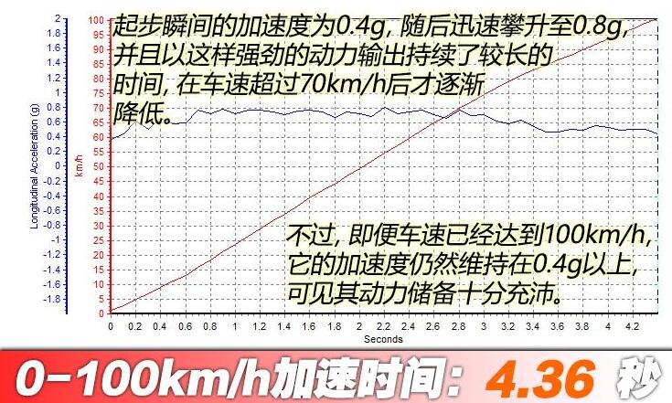 2021款比亚迪唐DM百公里加速测试