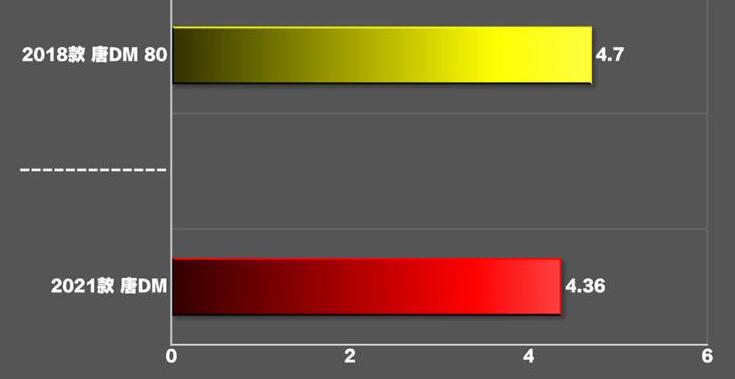 2021款比亚迪唐DM百公里加速测试
