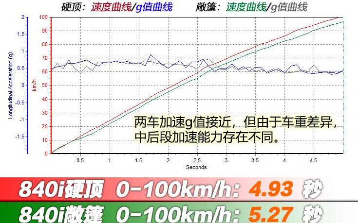 宝马840i双门百公里加速时间几秒？