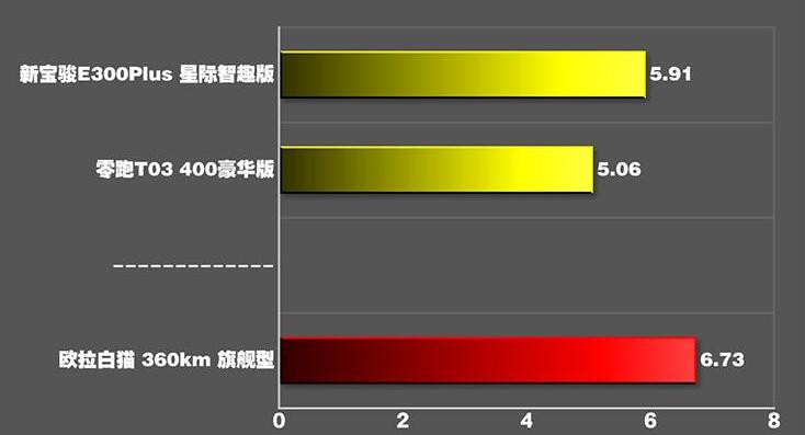 欧拉白猫加速测试,欧拉白猫加速时间几秒