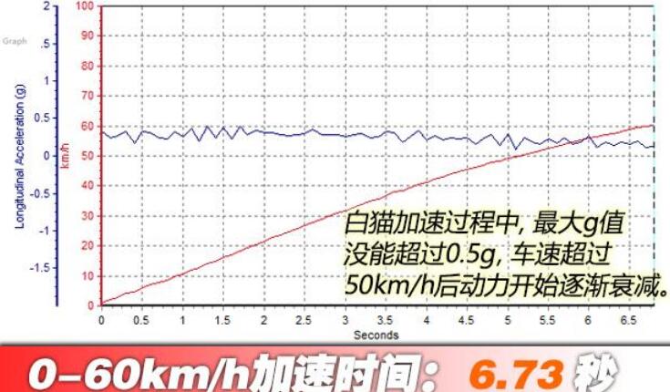 欧拉白猫加速测试,欧拉白猫加速时间几秒