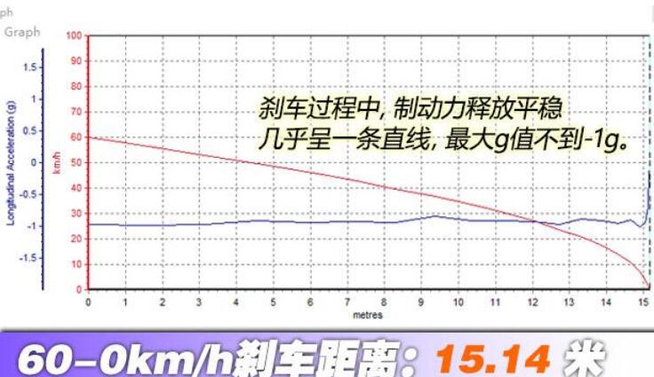 欧拉白猫刹车距离测试