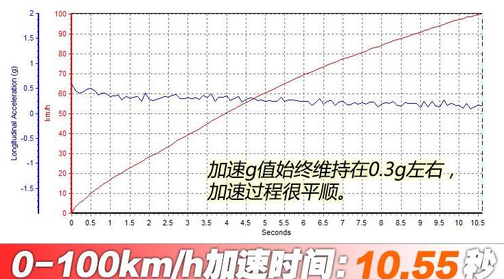 第四代飞度百公里加速测试,四代飞度百公里加速时间几秒