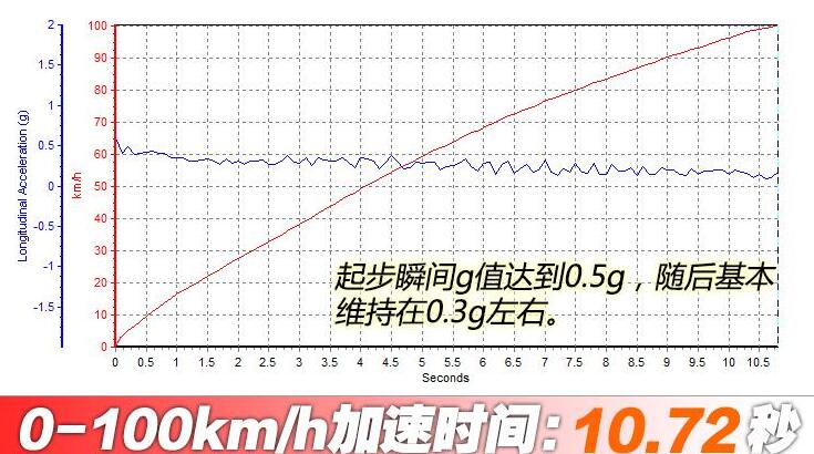 第四代飞度百公里加速测试,四代飞度百公里加速时间几秒