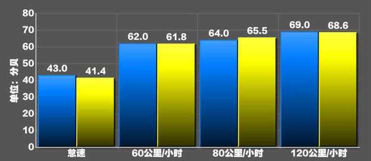 第四代飞度噪音测试,4代飞度噪音分贝实测