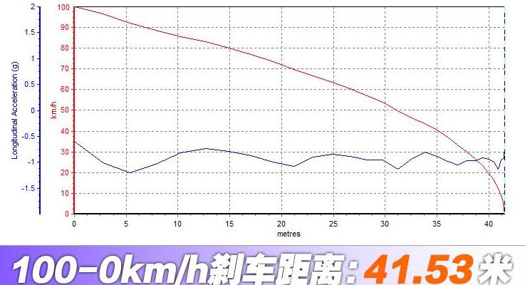 第四代飞度百公里刹车距离测试