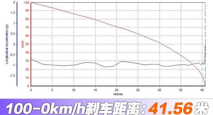 第四代飞度百公里刹车距离测试