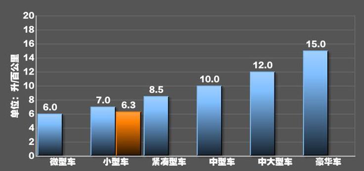 第四代飞度油耗测试,2021款飞度油耗多少？