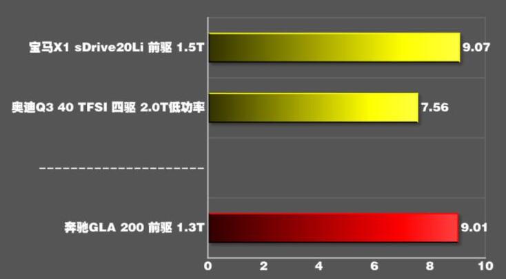 2020款奔驰GLA200百公里加速时间测试