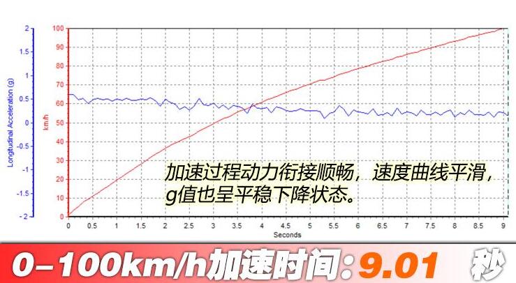 2020款奔驰GLA200百公里加速时间测试