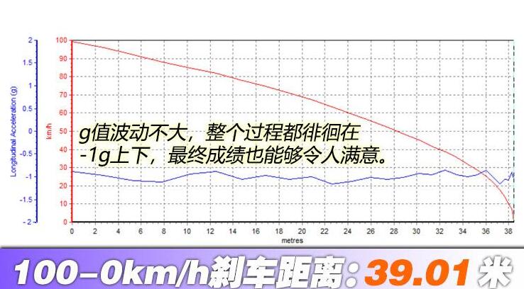 2020款奔驰GLA200百公里刹车测试