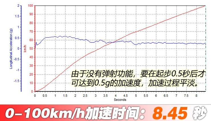 第八代高尔夫1.5t百公里加速时间测试