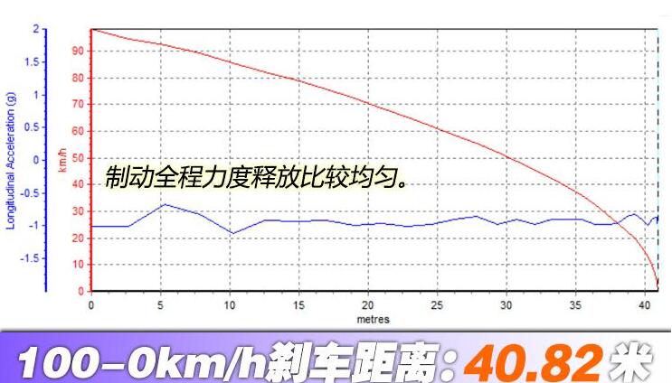 2020款傲虎百公里刹车测试