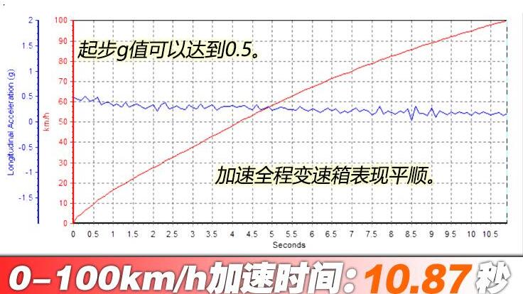 2020款傲虎百公里加速时间几秒