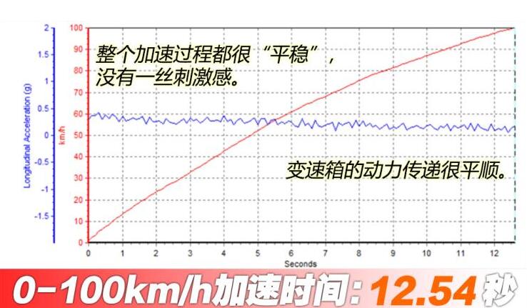 2021款骐达百公里加速时间多少秒?