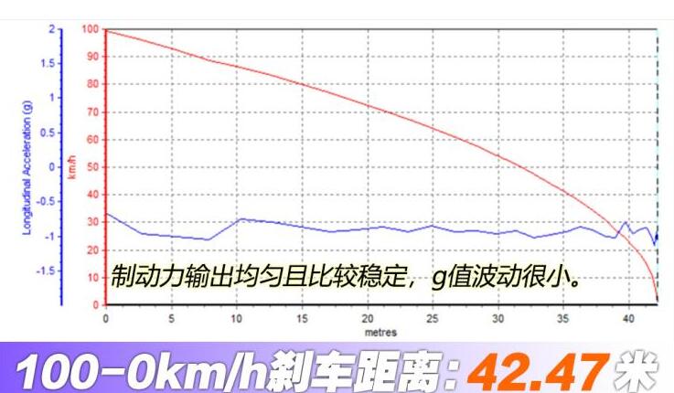 2021款骐达百公里刹车距离多少米