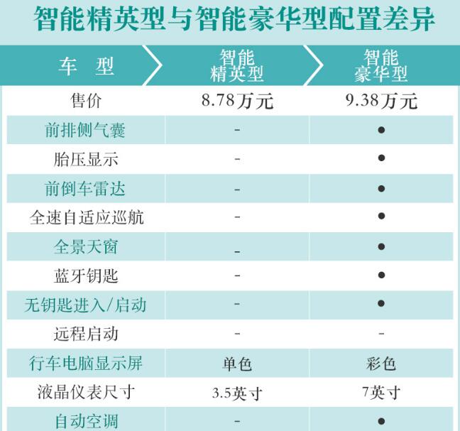 宝骏RS3智能精英型和和豪华型怎么选？