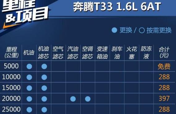 奔腾t33保养多少钱?奔腾t33保养费用及周期表