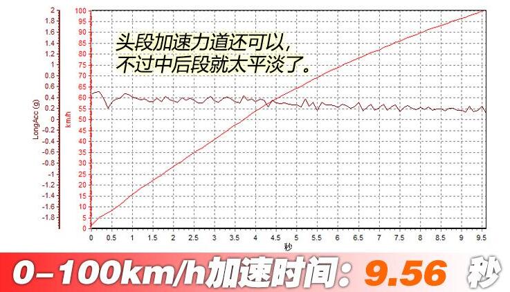 星途LX1.5T百公里加速时间测试