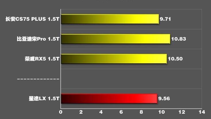 星途LX1.5T百公里加速时间测试