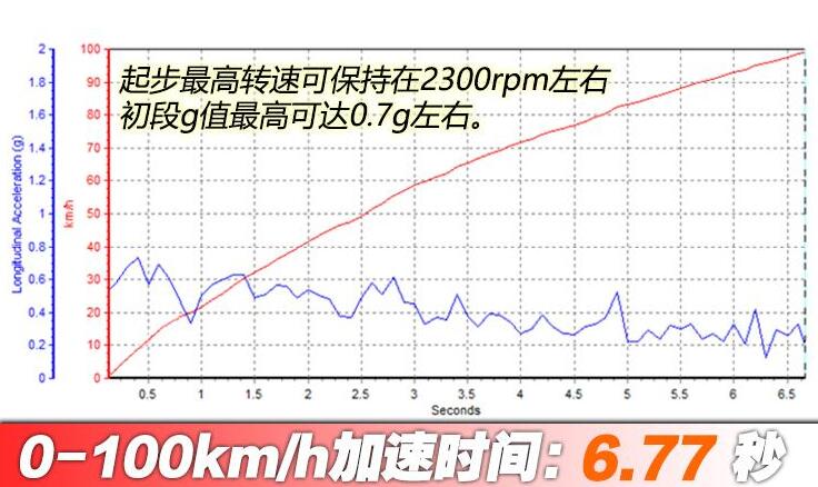 2020款奔驰CLA260猎跑车百公里加速测试