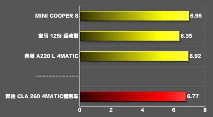 2020款奔驰CLA260猎跑车百公里加速测试