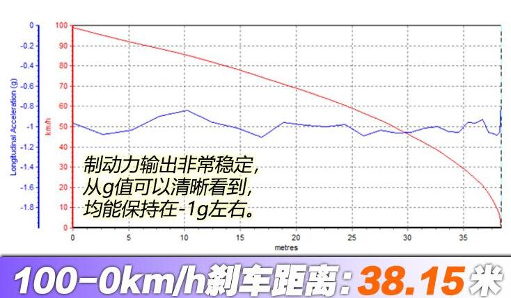 2020款奔驰CLA猎跑车百公里刹车测试