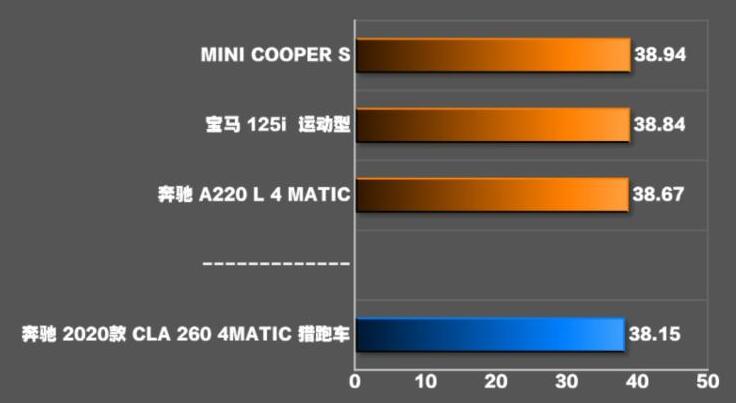 2020款奔驰CLA猎跑车百公里刹车测试