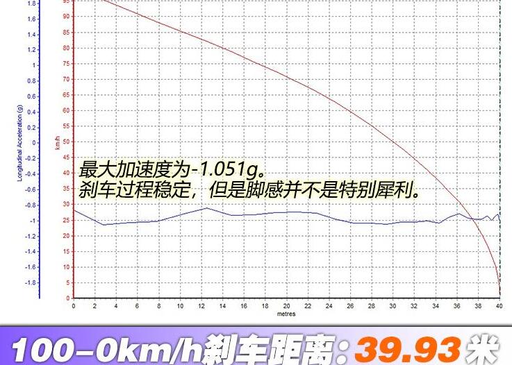 微蓝6插电混动刹车距离测试