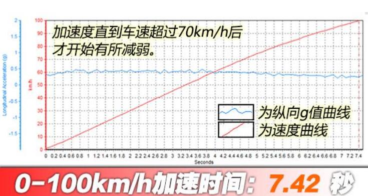 别克微蓝7百公里加速时间几秒？