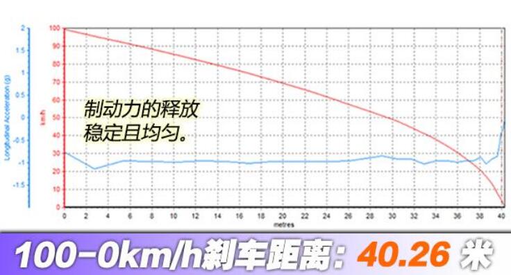 别克微蓝7刹车距离几米