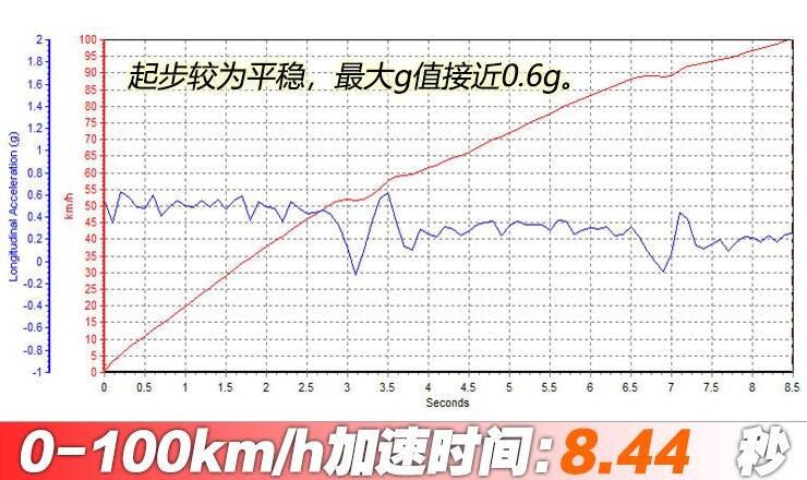 思域两厢手动挡百公里加速时间几秒