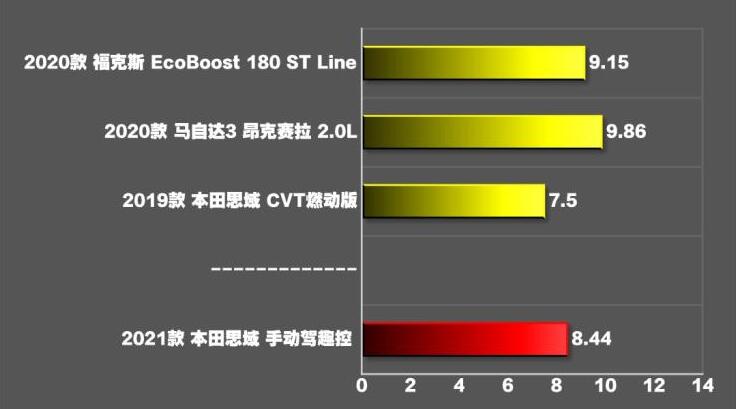 思域两厢手动挡百公里加速时间几秒