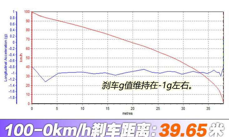 思域两厢版百公里刹车距离测试