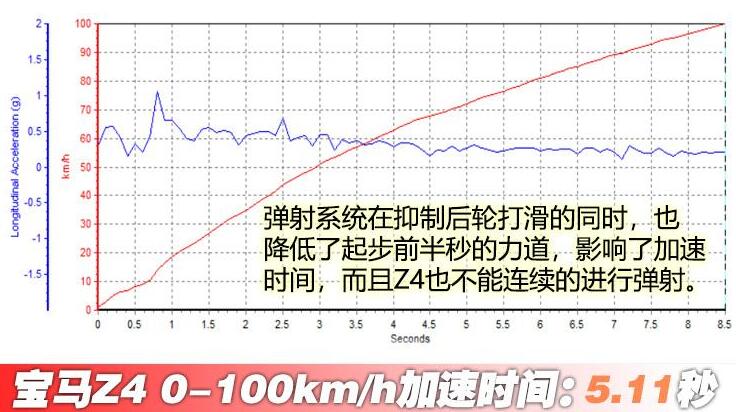 宝马z4m40i百公里加速时间几秒？