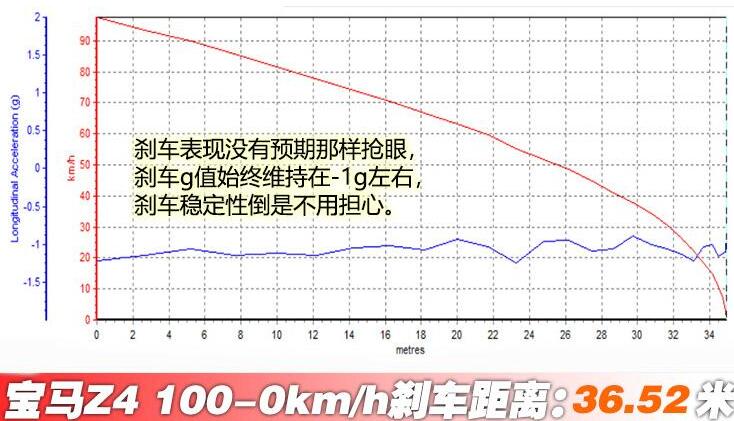 宝马z4m40i刹车性能测试