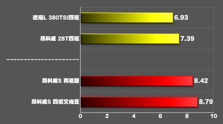 昂科威S四驱艾维亚百公里加速测试