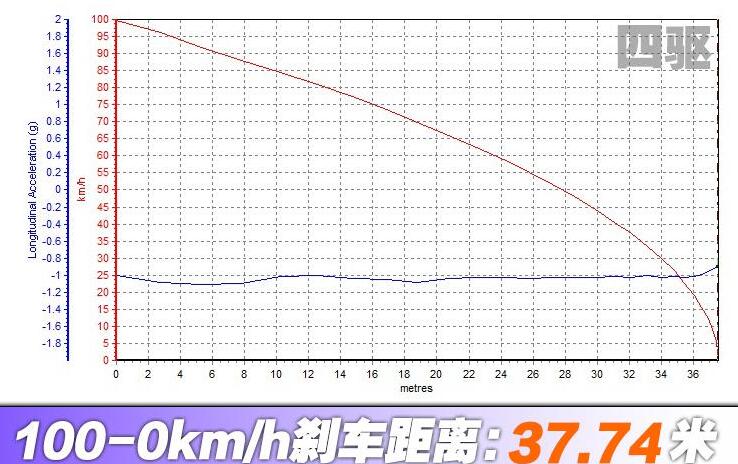 昂科威s百公里刹车距离测试