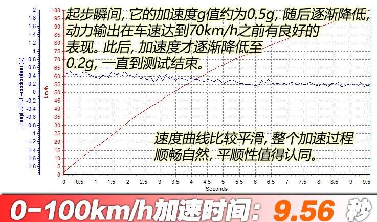 2020款传祺gm8百公里加速测试,2020款传祺gm8百公里加速多少秒