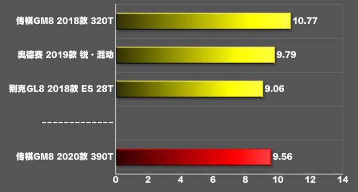 2020款传祺gm8百公里加速测试,2020款传祺gm8百公里加速多少秒