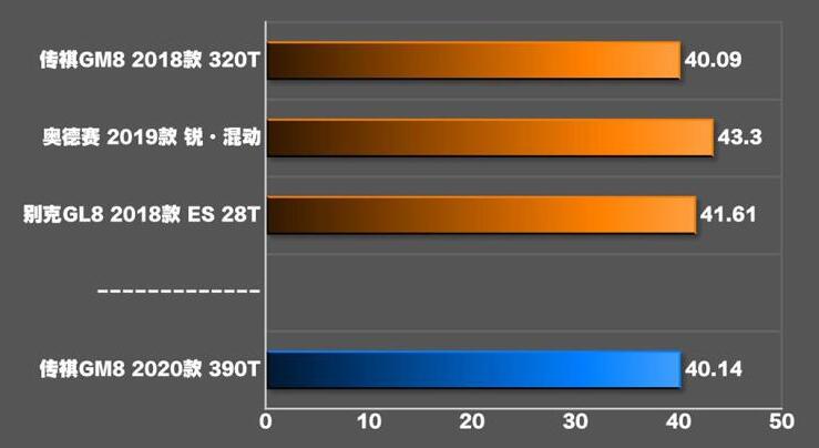 2020款传祺GM8百公里刹车测试