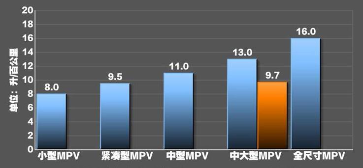 2020款传祺gm8油耗测试,2020款传祺gm8油耗怎么样