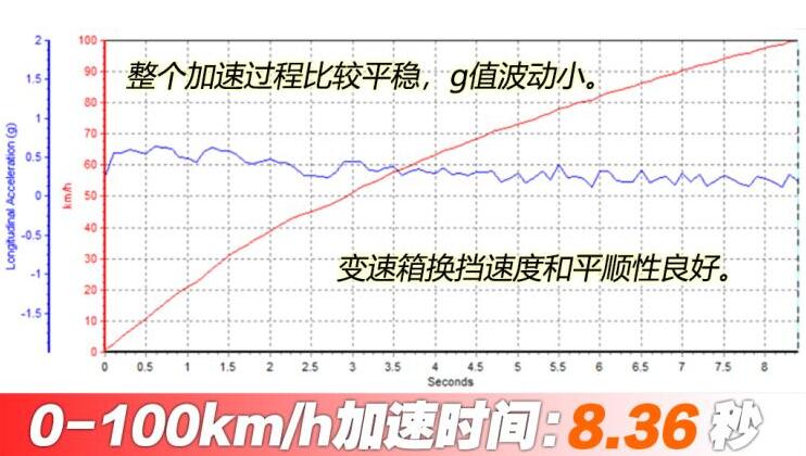 2020款长安福特探险者百公里加速时间测试