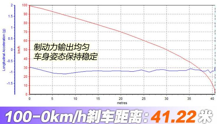 2020款福特探险者刹车距离测试