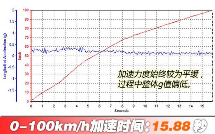 潍柴u70百公里加速测试,潍柴u70百公里加速几秒