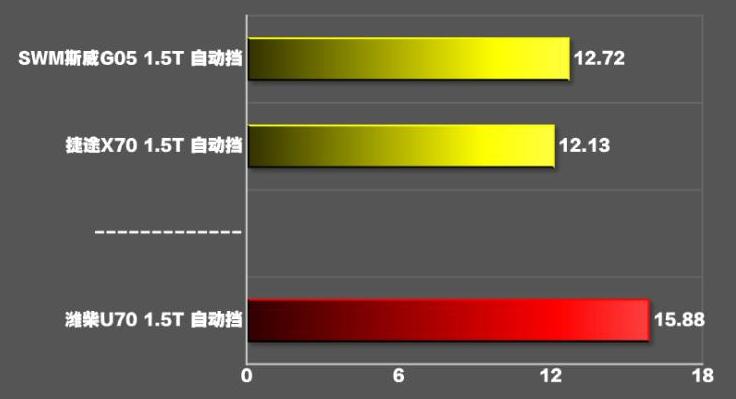 潍柴u70百公里加速测试,潍柴u70百公里加速几秒