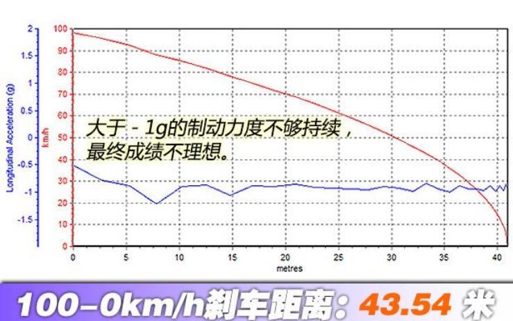 潍柴U70百公里刹车距离测试